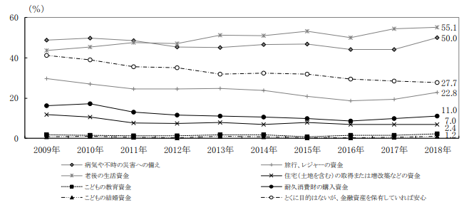 金融資産を貯蓄する目的で多かった理由トップ7